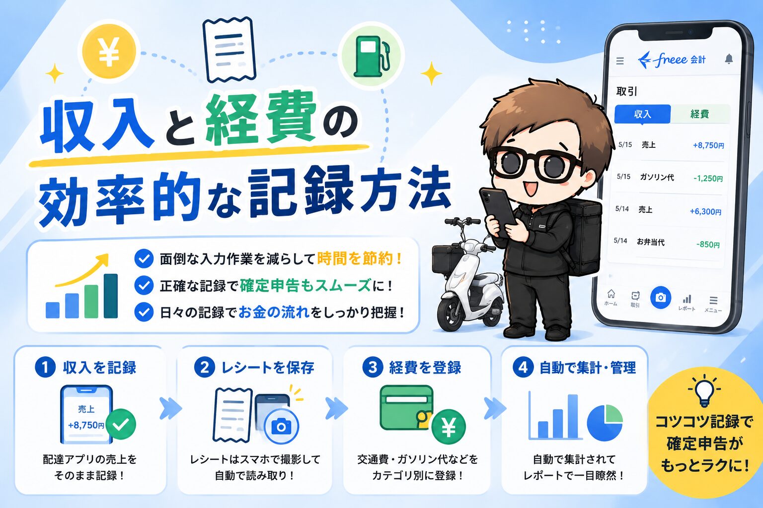 Uber Eats配達員がfreeeで売上と経費を管理するイメージ