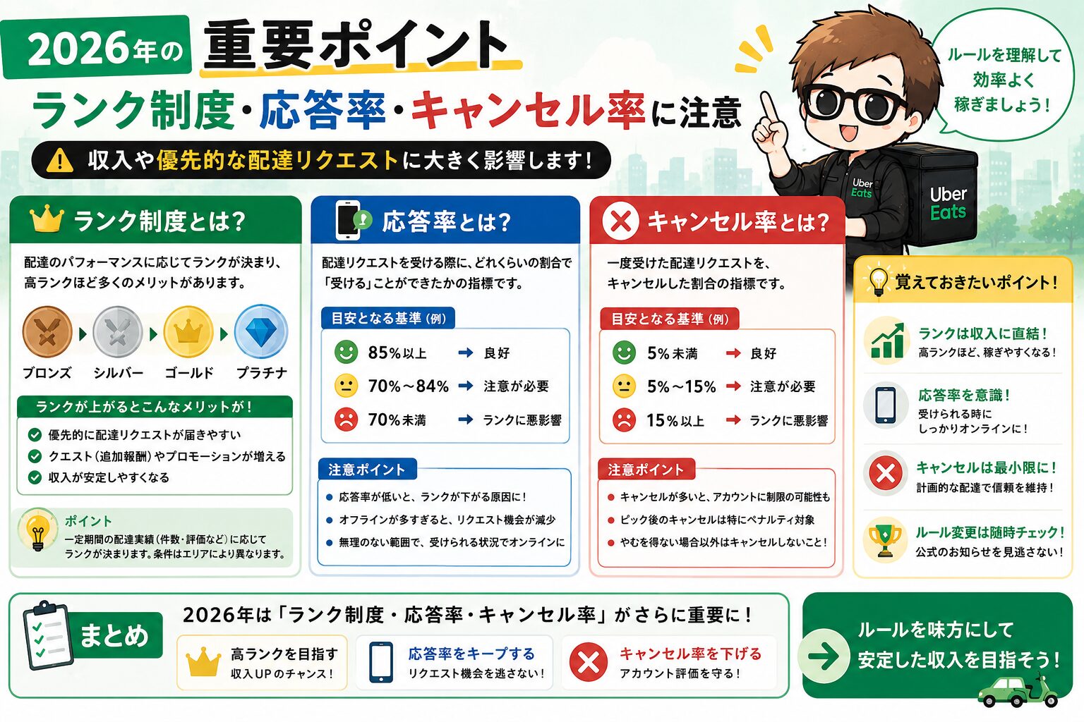 Uber Eatsの最新ランク制度と応答率・キャンセル率の注意点を解説する画像