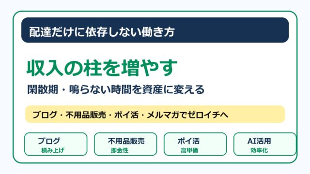 フードデリバリー配達員が収入の柱を増やす方法と鳴らない時間の活用法をまとめた画像