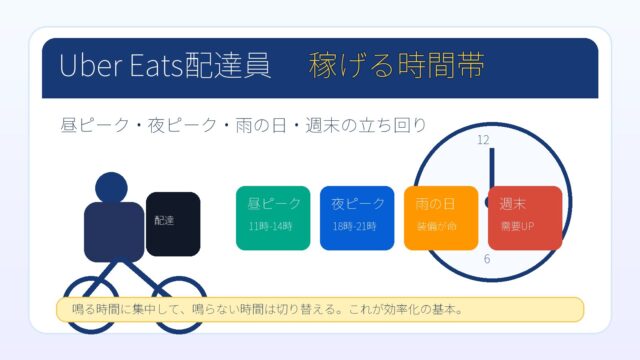 Uber Eats配達員が稼げる時間帯と曜日の立ち回りを解説するアイキャッチ画像