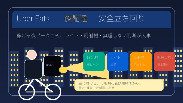 Uber Eats夜配達の稼ぎ方と安全対策を解説するアイキャッチ画像