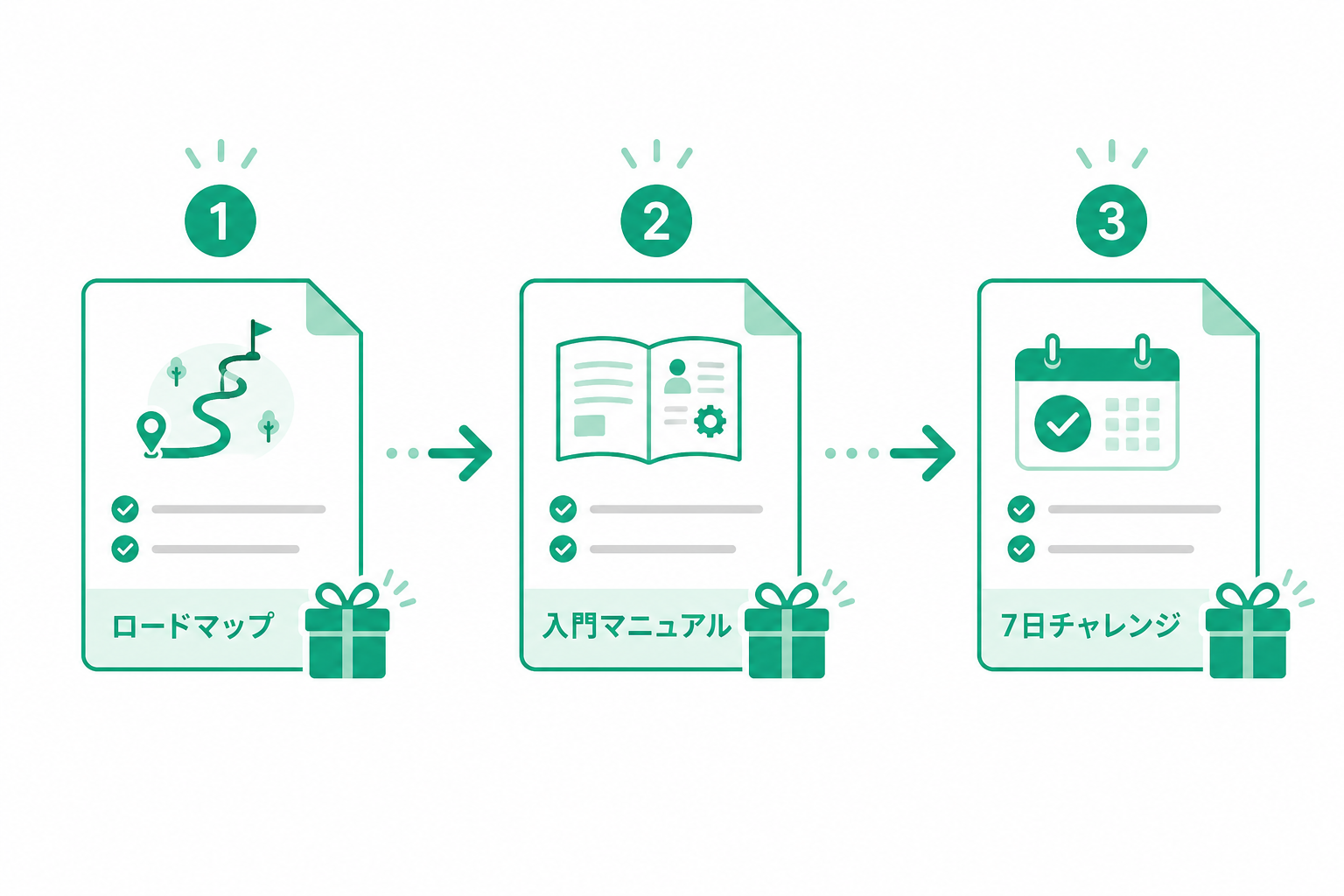 登録特典3点のおすすめ読み順イメージ