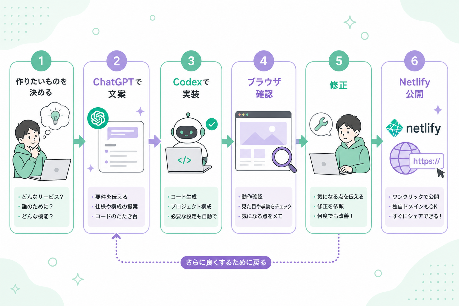 Codex版バイブコーディングの基本フロー