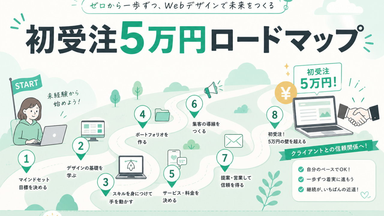 初受注5万円までのロードマップのアイキャッチ