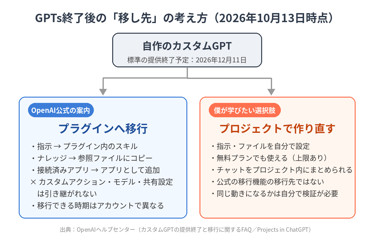 GPTs終了後の移し先として、公式のプラグイン移行とプロジェクトでの作り直しを比べた図