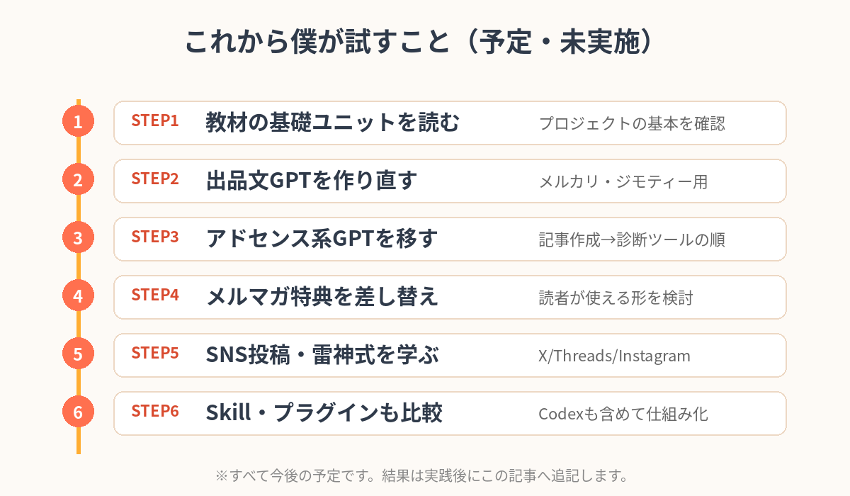 これから試すことを6つのステップで並べたロードマップ図