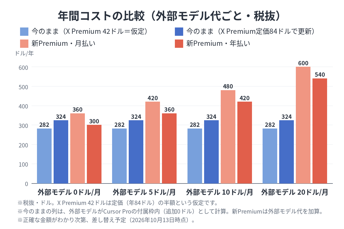 外部モデル代ごとの年間コスト比較グラフ