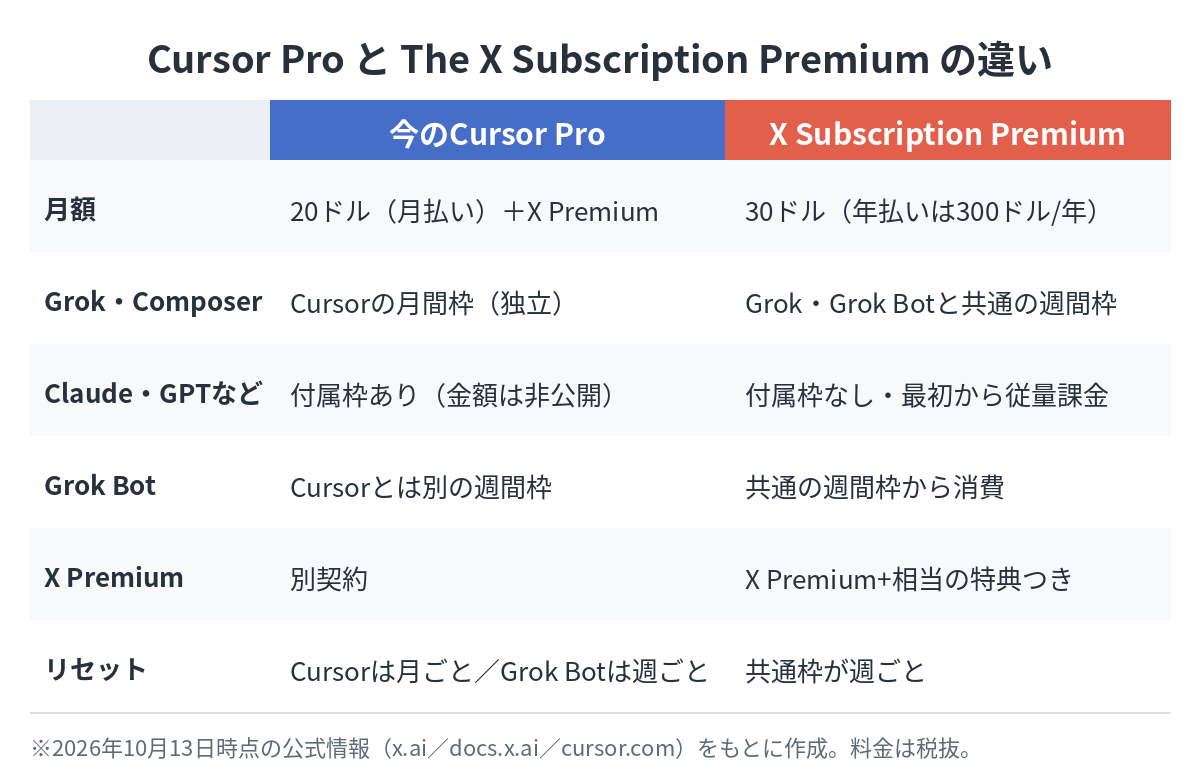 Cursor ProとThe X Subscription Premiumの違いの比較表